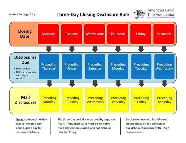 3 Day Closing Disclosure Rule